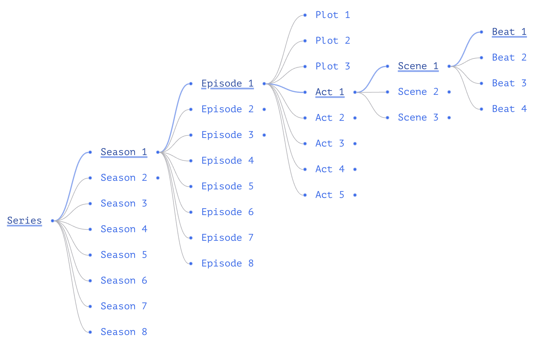 Story Map